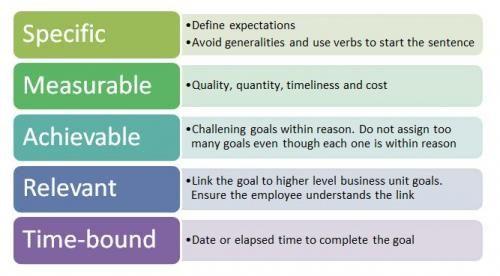 Objective: Identify steps involved in setting a