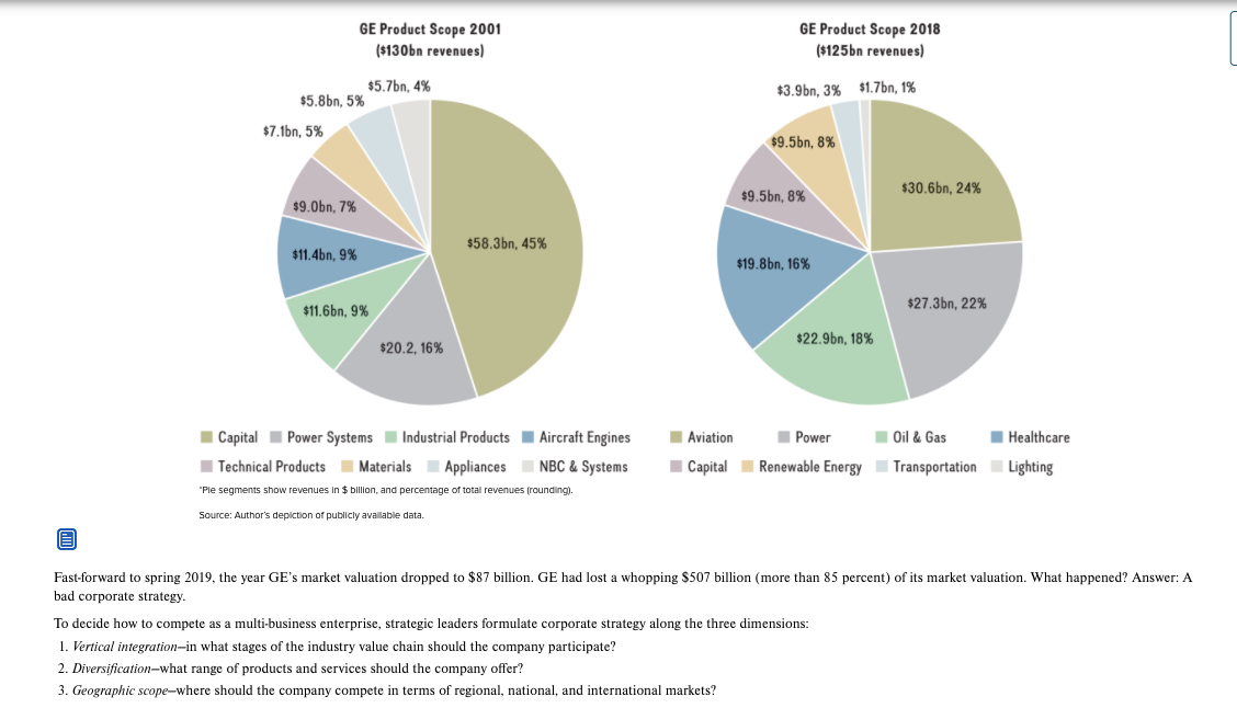 GE: Corporate Strategy Gone Wrong and answer the