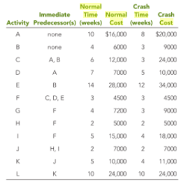 17. Draw the network diagram. Determine the