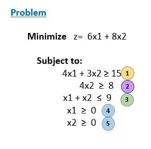 Solve the problem Graphically, Considering: 1.