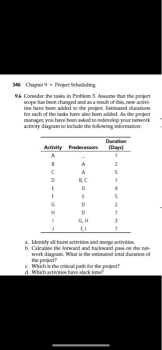 346 Chapter 9. Project Scheduling 9.6 Consider
