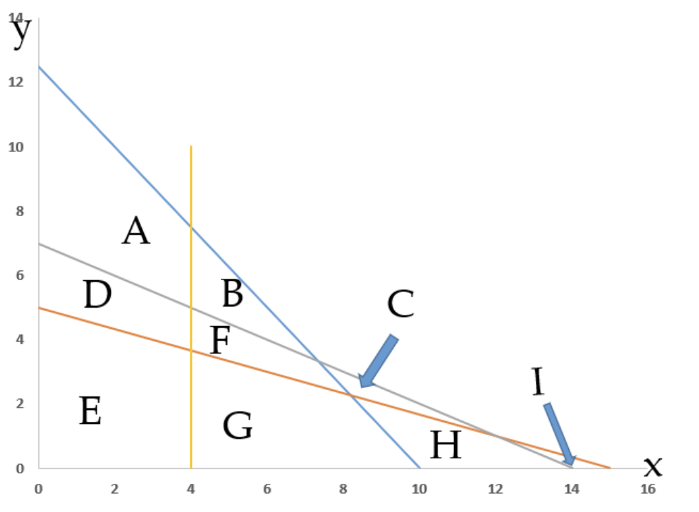 Linear Programming Min 4x + y s.t 5x + 4y =30;