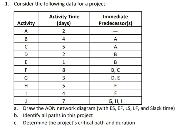 1. Consider the following data for a project:
