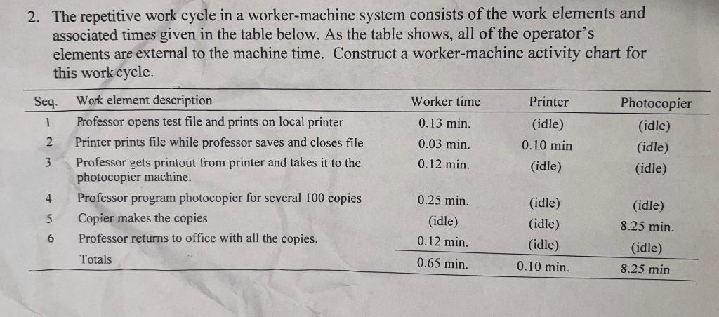 2. The repetitive work cycle in a worker-machine