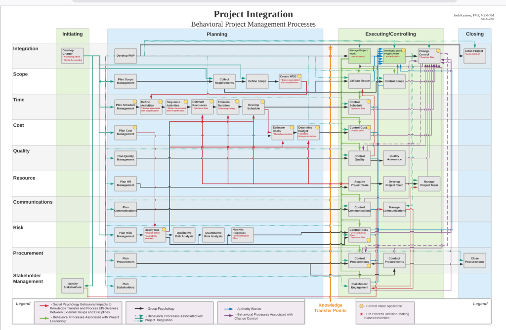 Question from Project Management: View the