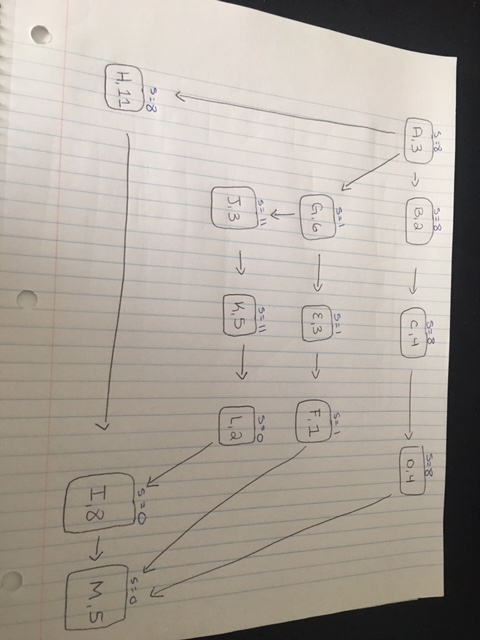 What is the critical path? S S3 0 S8 A3 SA1 G.6