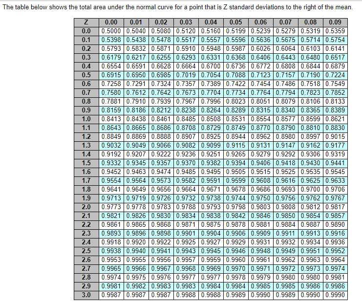 Using the standard normal table, what is the