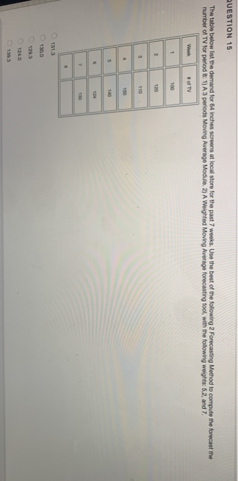 QUESTION 15 The table below list the demand for