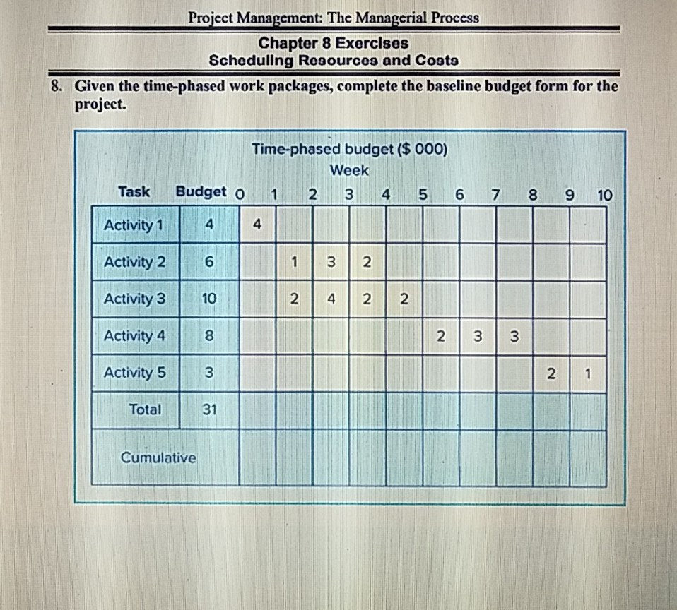 Project Management: The Managerial Process