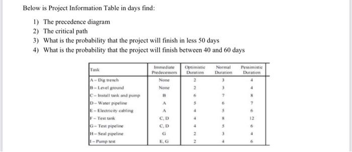 Below is Project Information Table in days find: