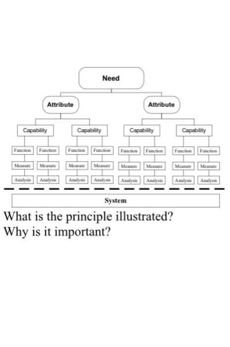 Need Attribute Attribute Capability Capability