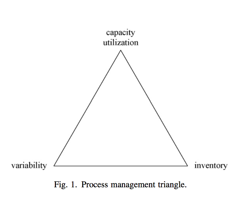 After reading the "Process Triangle"r: 1. Then,