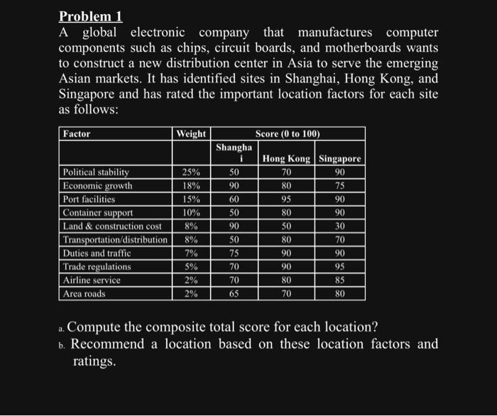 Problem 1 A global electronic company that