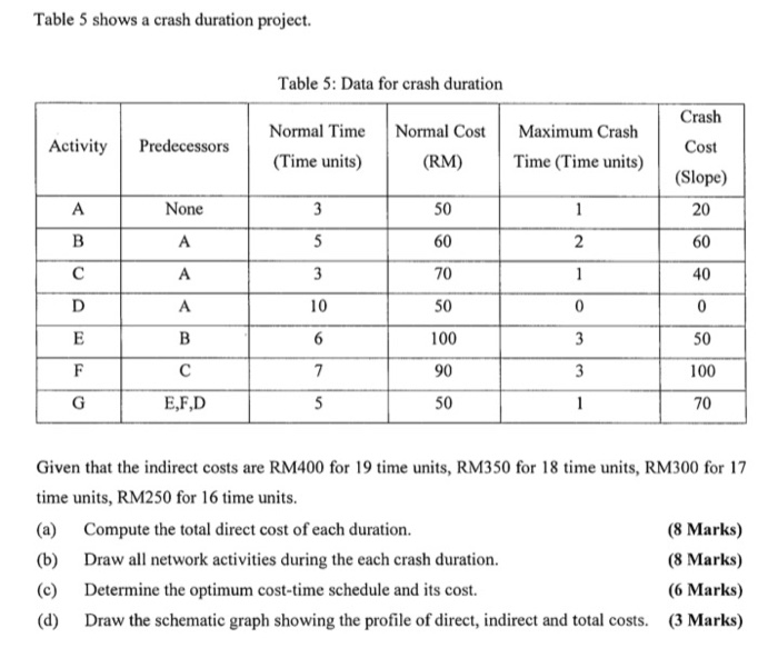 Table 5 shows a crash duration project. Table 5: