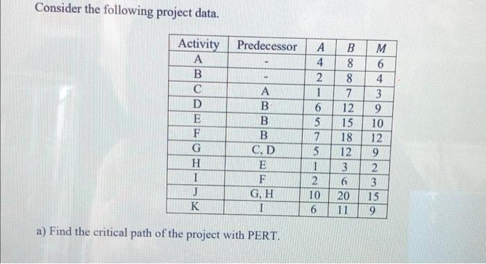 Consider the following project data. Activity