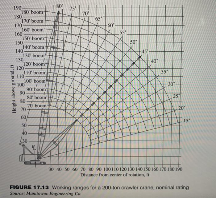 Using Fig. 17.13, determine the minimum boom