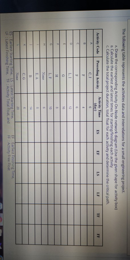 The following table represents the activities