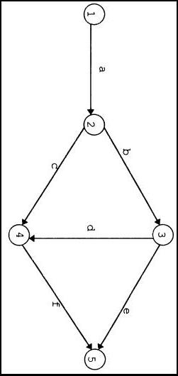 A student wants to schedule a project using PERT.