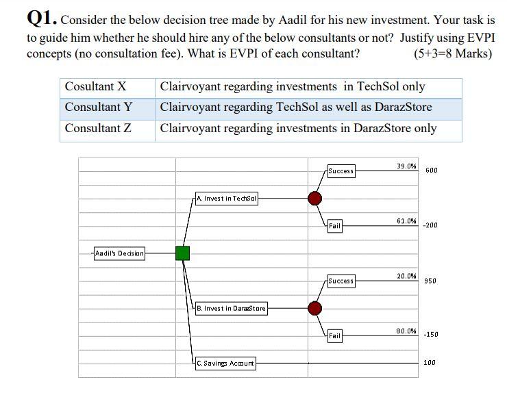Q1. Consider the below decision tree made by