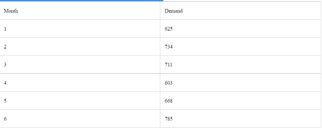 Given is a historical time series for job