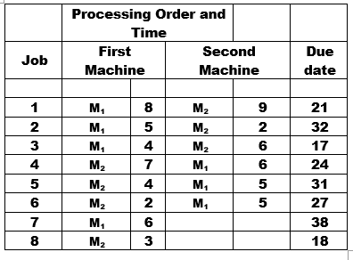 Consider the 8/2/G/Tmax problem with times and
