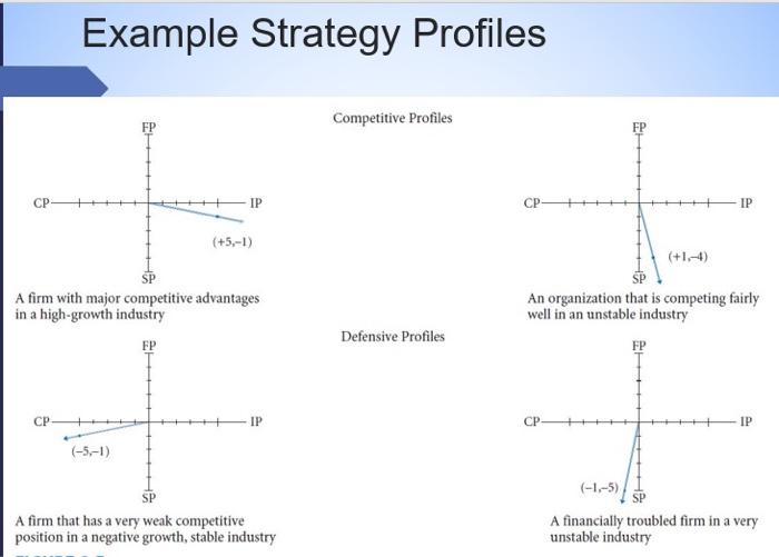 Example Strategy Profiles Competitive Profiles FP