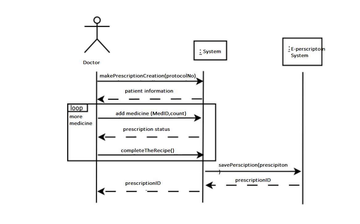 object-oriented analysis and design. software