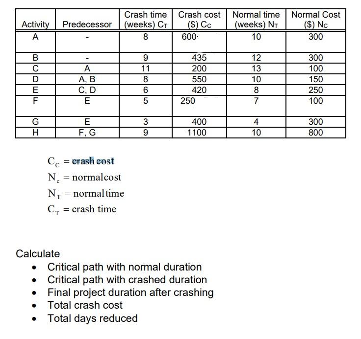 Activity A B C D E F G H Predecessor A A, B C, D