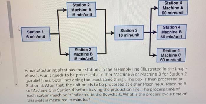 Station 2 Machine A 15 min/unit Station 4 Machine