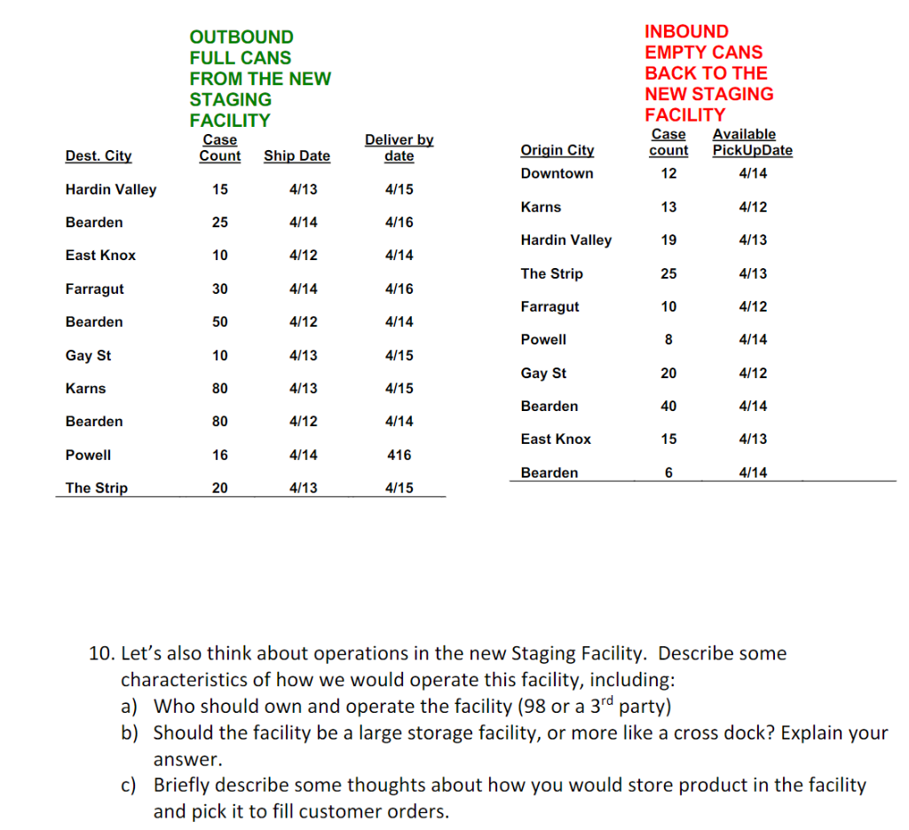 Using the shipping data below that shows both