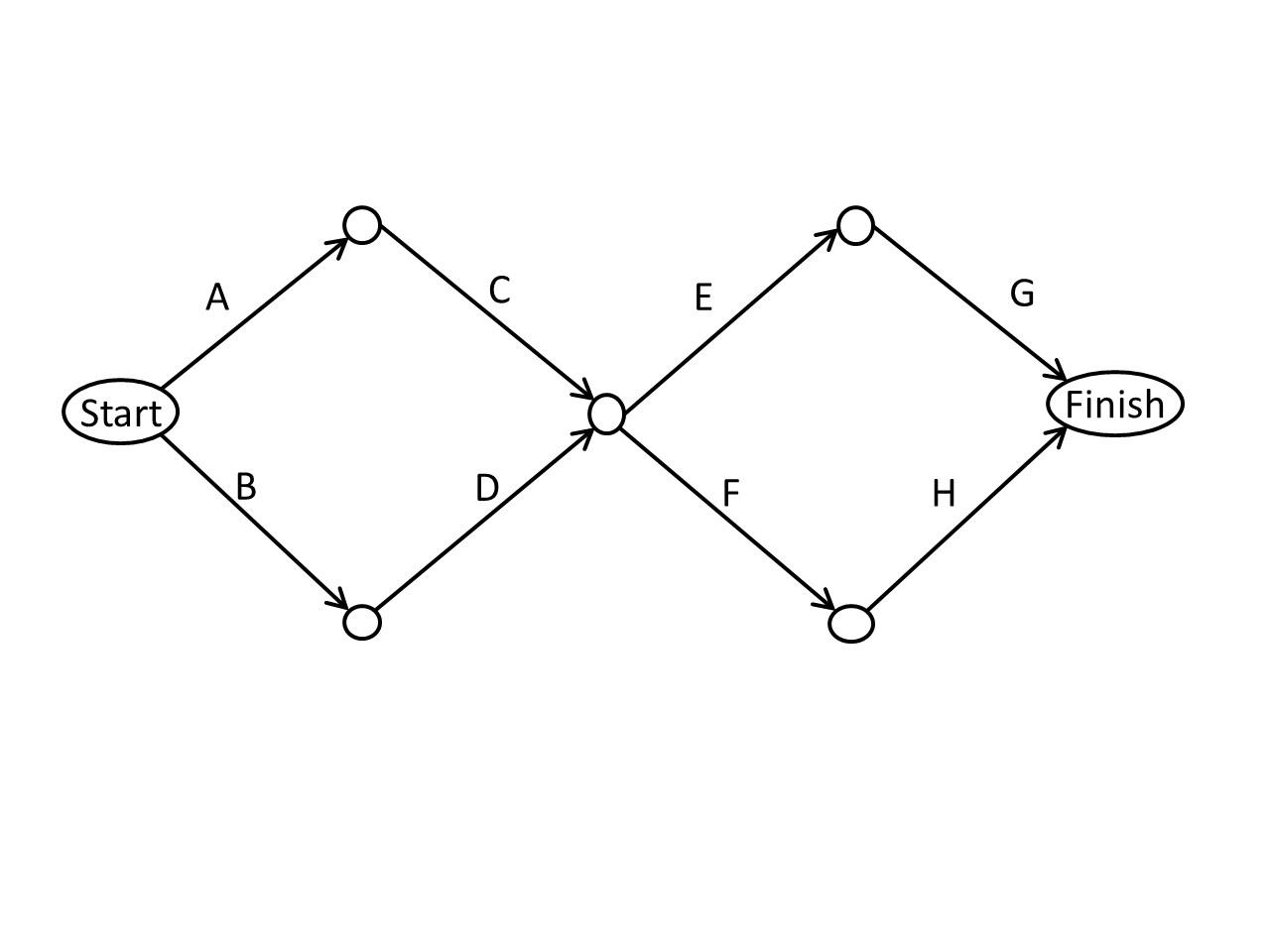 Activity Normal Time (weeks) Minimum Time (weeks)