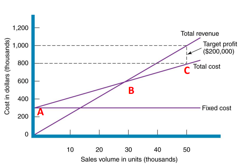 Describe the graph and interpret the points (A, B