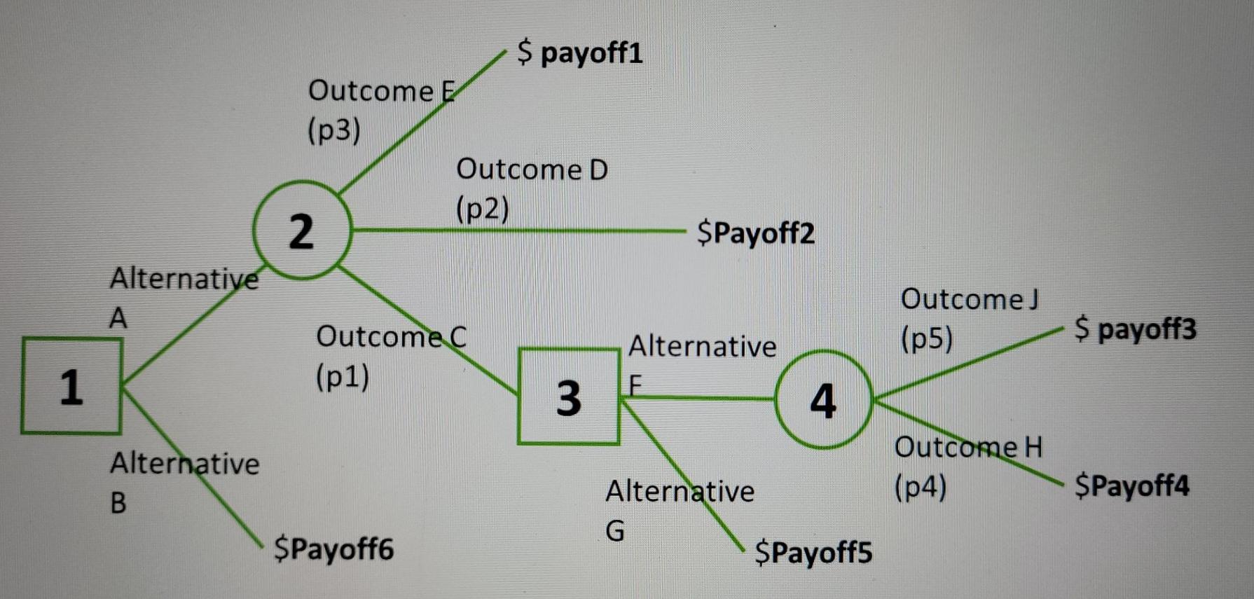 what will be the expected payoff value of node 3
