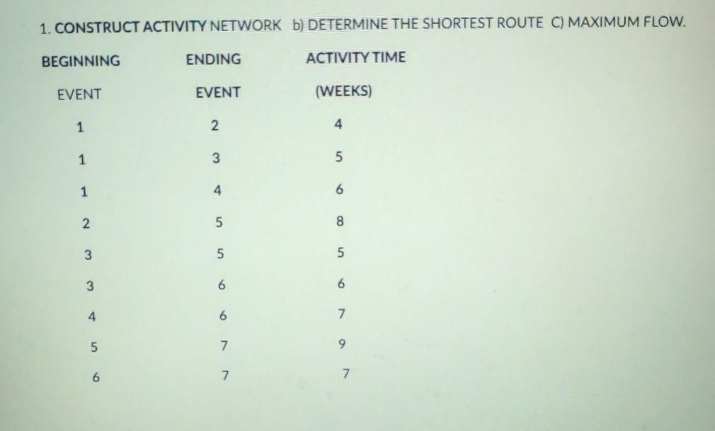 1. CONSTRUCT ACTIVITY NETWORK b) DETERMINE THE