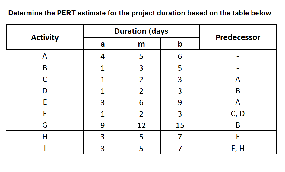 Determine the PERT estimate for the project