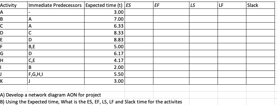 Using the Expected time, What is the ES, EF, LS,