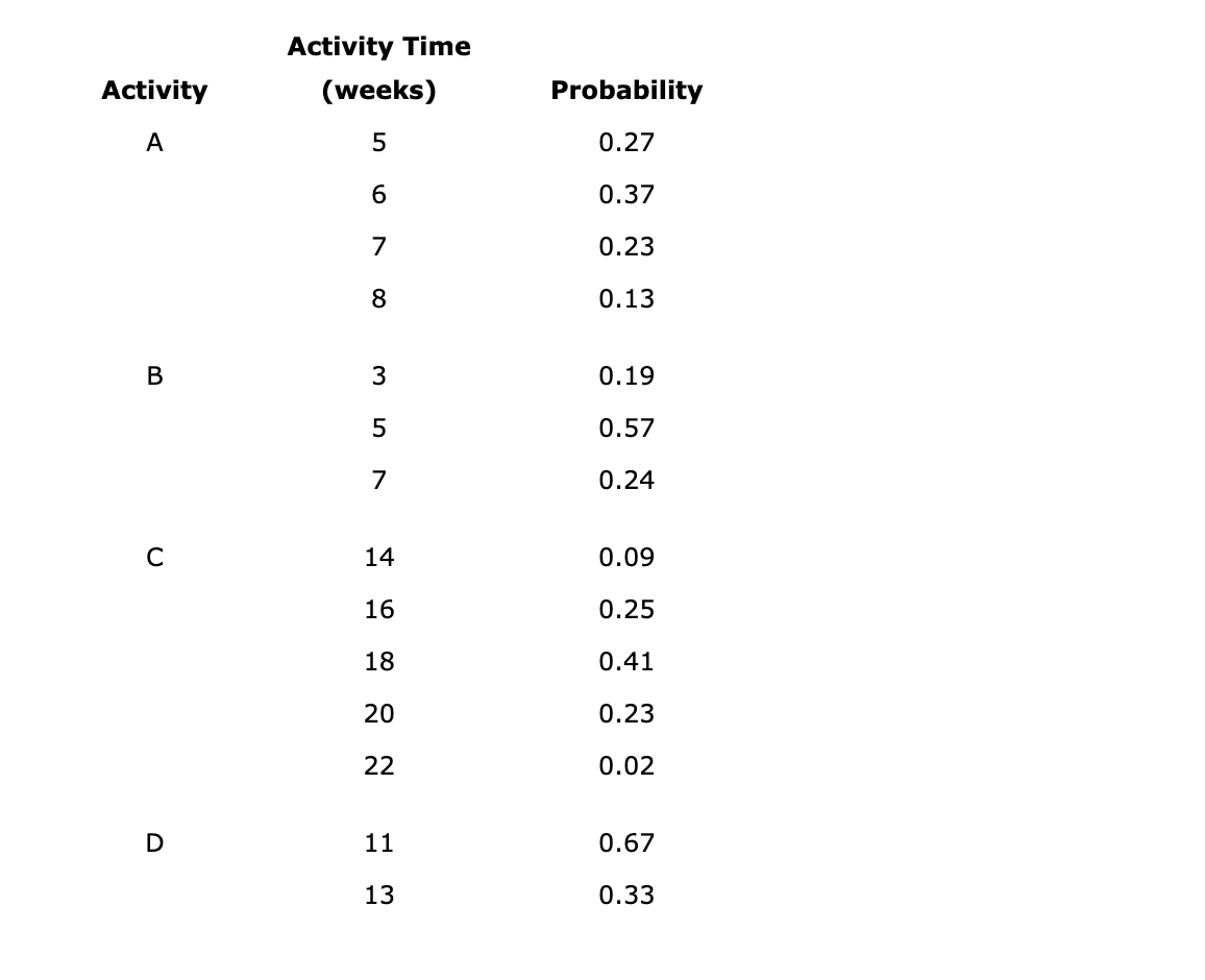 Problem 12-09 (Algorithmic) A project has four
