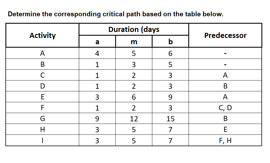 Determine the corresponding critical path based