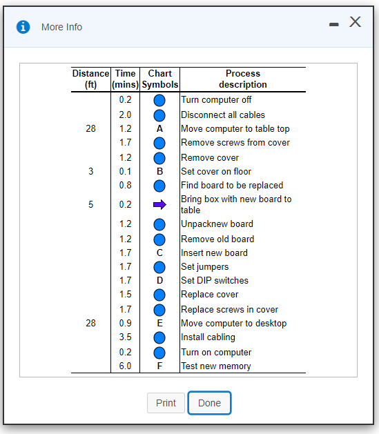 Develop a process chart for installing a new