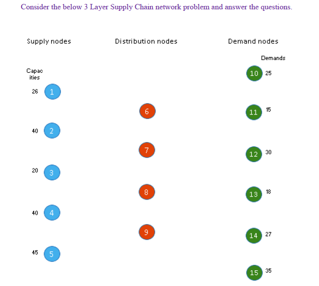 Consider the below 3 Layer Supply Chain network