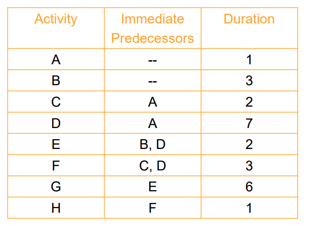 Build a Gantt Chart with this information