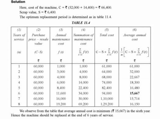Solution Here, cost of the machine, C = +