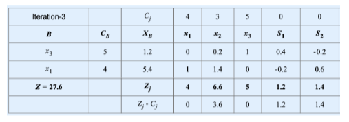 The optimal simplex table for the following LP
