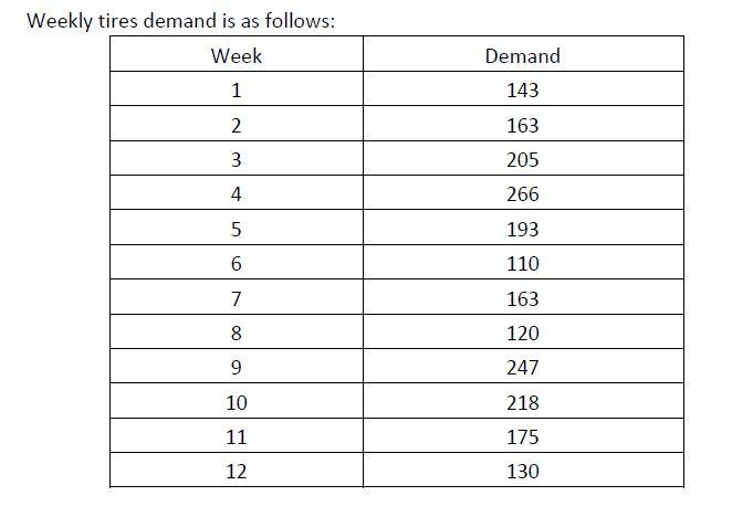 Weekly tires demand is as follows: Week Demand 1
