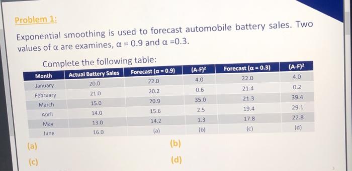 Problem 1: Exponential smoothing is used to