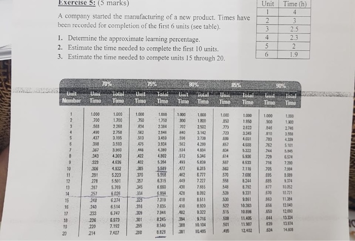 Unit Time (h 25 Exercise 5: (5 marks) A company