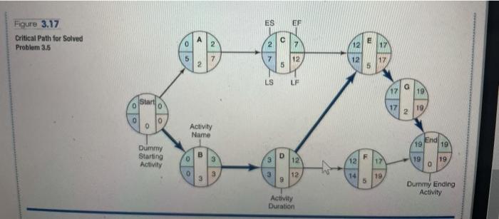 ES EF Figure 3.17 Critical Path for Solved