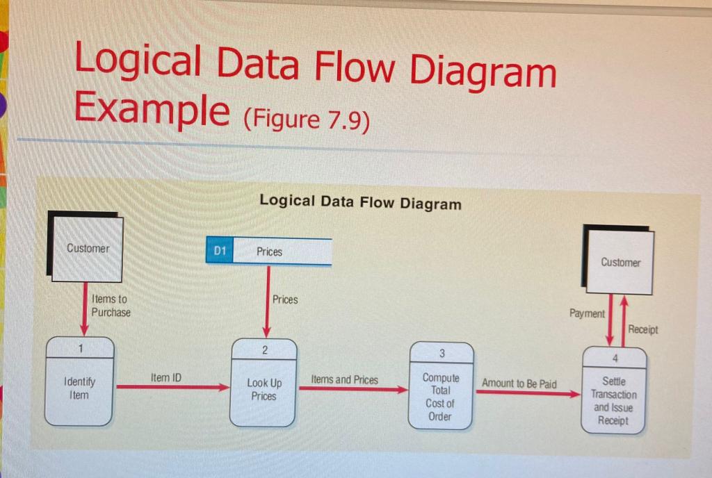 Logistics Information Systems Develop a Data Flow