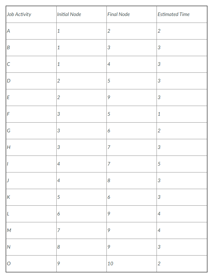 Draw the network and identify the critical path.