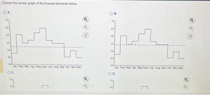 Prepare a graph of the monthly forecasts and